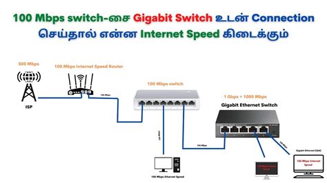 Amcrest <strong>Gigabit</strong> Uplink 9-Port POE+ Ethernet Switch. . Only getting 100mbps on gigabit unifi
